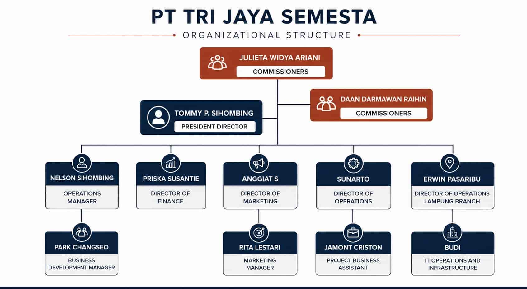 PT Tri Jaya Semesta Organizational Hierarchy Structure